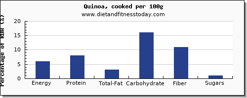 nutritional value and nutrition facts in quinoa per 100g